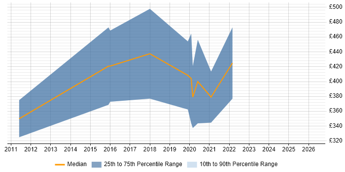 Contractor daily rate distribution trend for jobs in Liverpool citing Hudson