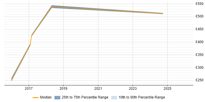 Contractor daily rate distribution trend for jobs in Liverpool citing Hybrid Cloud