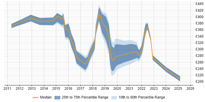 Contractor daily rate distribution trend for jobs in Liverpool citing Hyper-V