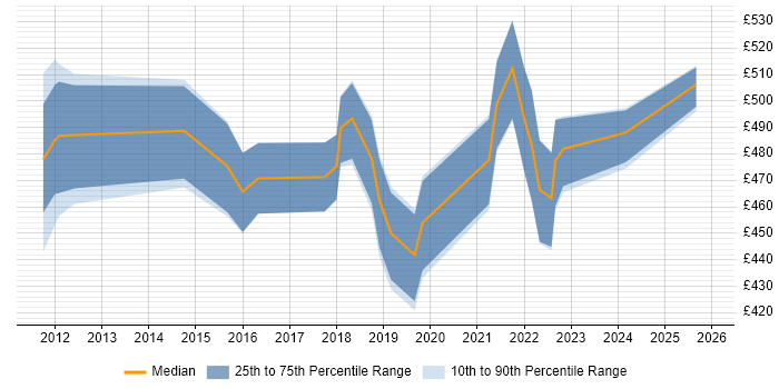 Contractor daily rate distribution trend for jobs in Liverpool citing IaaS