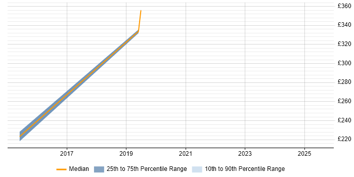 Contractor daily rate distribution trend for ICT Engineer job vacancies in Liverpool