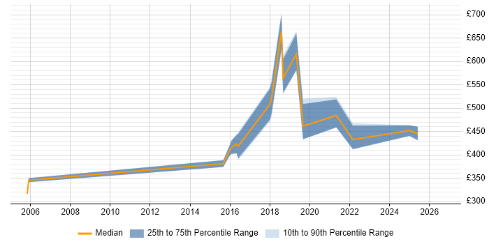 Contractor daily rate distribution trend for jobs in Liverpool citing Identity Access Management