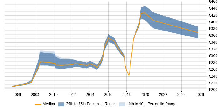 Contractor daily rate distribution trend for jobs in Liverpool citing IIS
