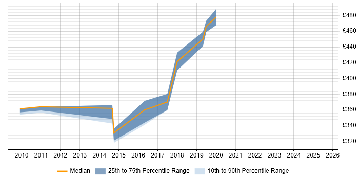 Contractor daily rate distribution trend for jobs in Liverpool citing Impact Analysis