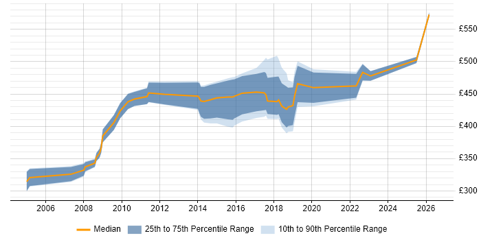 Contractor daily rate distribution trend for jobs in Liverpool citing Impact Assessments