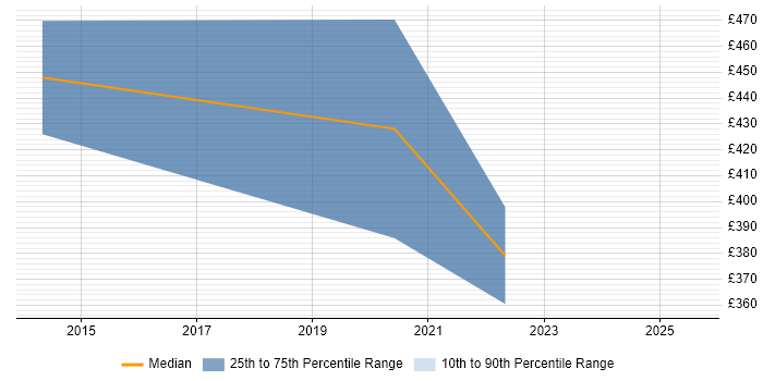 Contractor daily rate distribution trend for Implementation Consultant job vacancies in Liverpool Contractor daily rate distribution trend for Implementation Consultant job vacancies in Liverpool