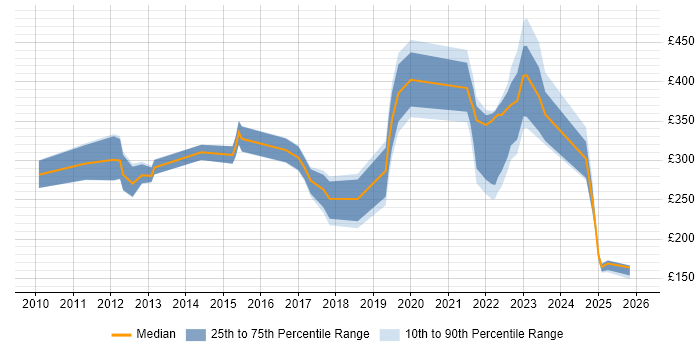 Contractor daily rate distribution trend for jobs in Liverpool citing Incident Management