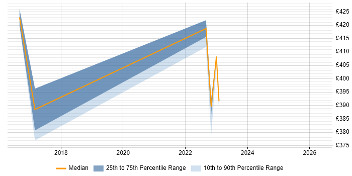 Contractor daily rate distribution trend for Incident Manager job vacancies in Liverpool