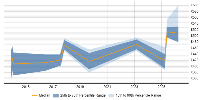 Contractor daily rate distribution trend for jobs in Liverpool citing Incident Response