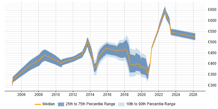 Contractor daily rate distribution trend for jobs in Liverpool citing Influencing Skills