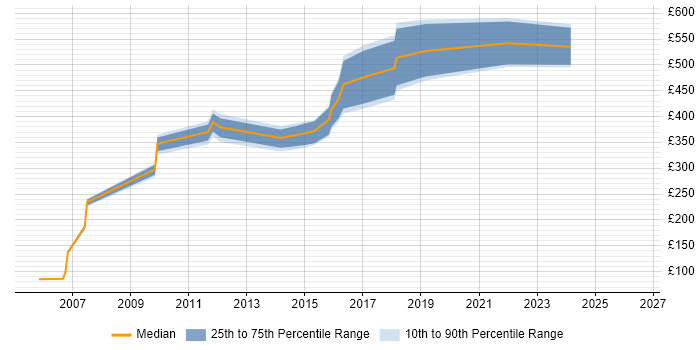Contractor daily rate distribution trend for jobs in Liverpool citing Information Management