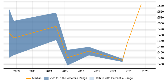 Contractor daily rate distribution trend for Information Security Manager job vacancies in Liverpool Contractor daily rate distribution trend for Information Security Manager job vacancies in Liverpool