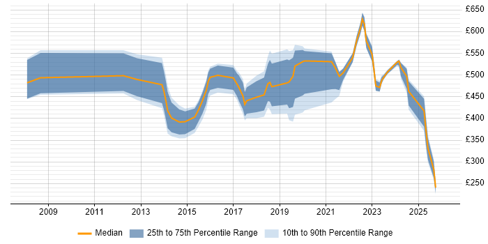 Contractor daily rate distribution trend for jobs in Liverpool citing Information Security