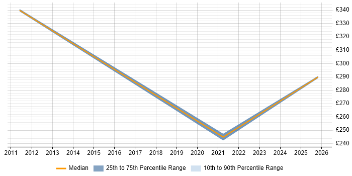 Contractor daily rate distribution trend for jobs in Liverpool citing Infrastructure Maintenance