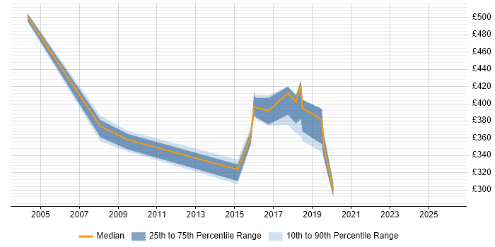 Contractor daily rate distribution trend for jobs in Liverpool citing Infrastructure Management