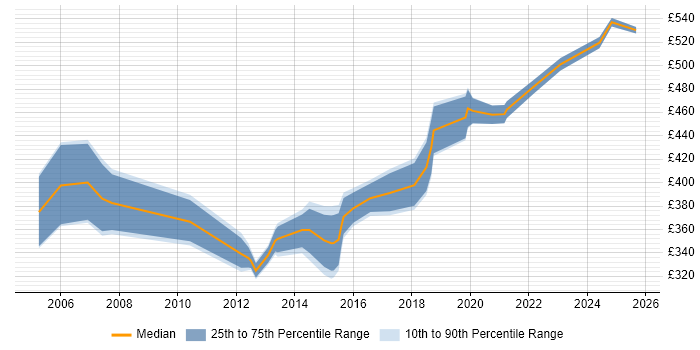 Contractor daily rate distribution trend for Infrastructure Project Manager job vacancies in Liverpool
