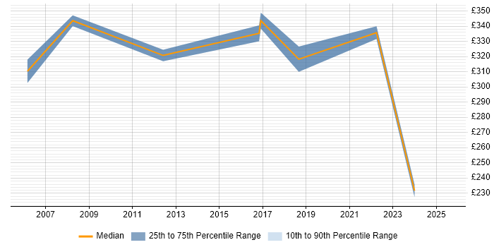 Contractor daily rate distribution trend for Infrastructure Support Engineer job vacancies in Liverpool