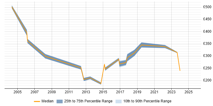 Contractor daily rate distribution trend for Infrastructure Support job vacancies in Liverpool
