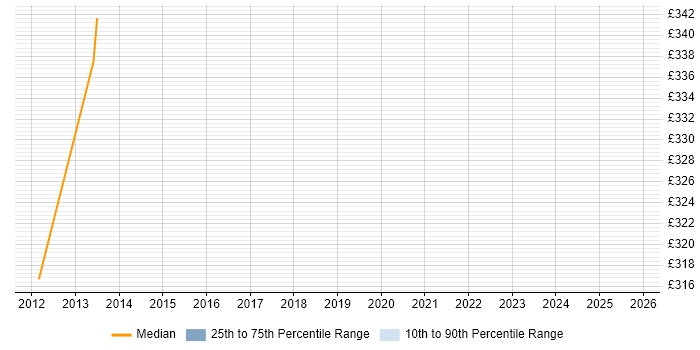 Contractor daily rate distribution trend for jobs in Liverpool citing InstallShield