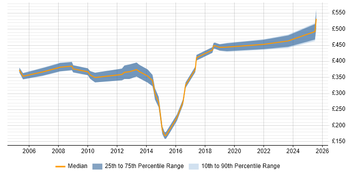 Contractor daily rate distribution trend for jobs in Liverpool citing Integration Testing