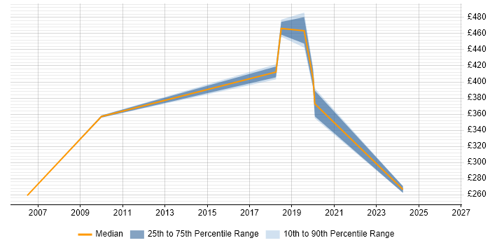 Contractor daily rate distribution trend for jobs in Liverpool citing Internal Audit