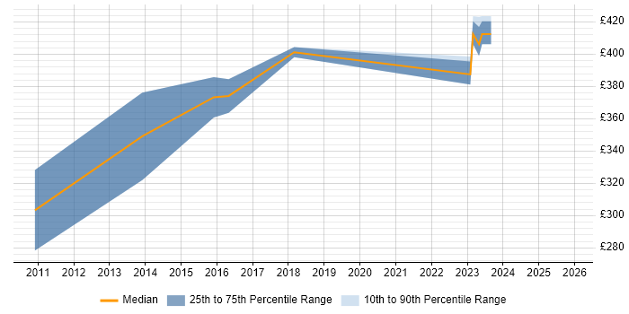Contractor daily rate distribution trend for jobs in Liverpool citing Intrusion Detection