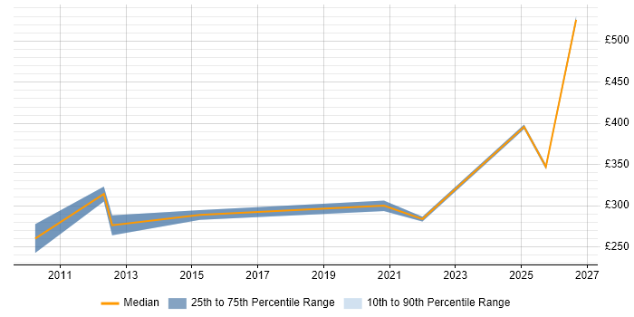 Contractor daily rate distribution trend for jobs in Liverpool citing Inventory Management
