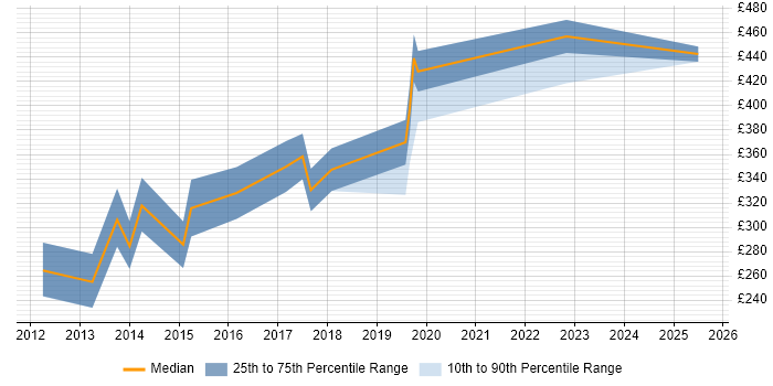 Contractor daily rate distribution trend for jobs in Liverpool citing iOS Development