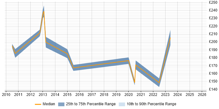 Contractor daily rate distribution trend for IT Administrator job vacancies in Liverpool Contractor daily rate distribution trend for IT Administrator job vacancies in Liverpool