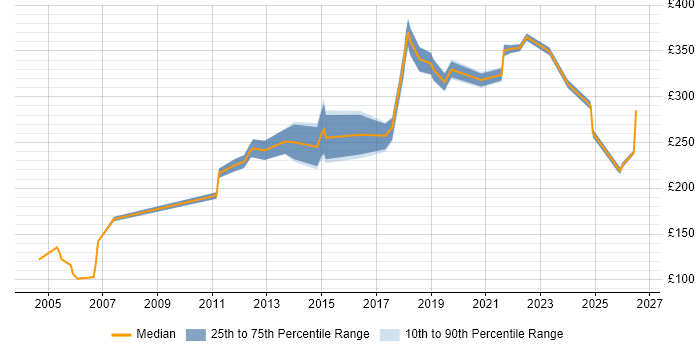 Contractor daily rate distribution trend for IT Analyst job vacancies in Liverpool
