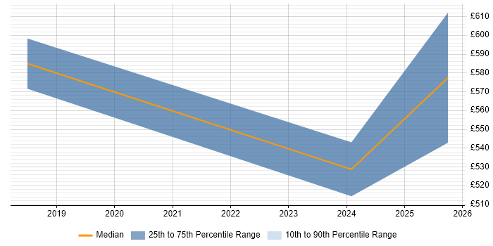 Contractor daily rate distribution trend for jobs in Liverpool citing IT Audit