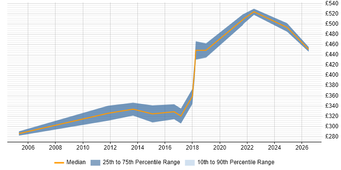 Contractor daily rate distribution trend for IT Business Analyst job vacancies in Liverpool