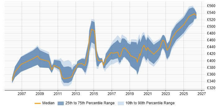Contractor daily rate distribution trend for IT Manager job vacancies in Liverpool