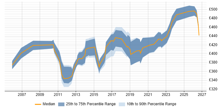 Contractor daily rate distribution trend for IT Project Manager job vacancies in Liverpool