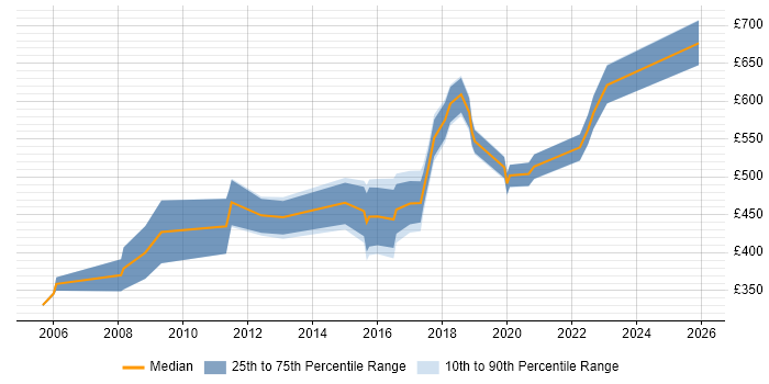 Contractor daily rate distribution trend for jobs in Liverpool citing IT Strategy