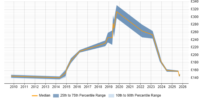 Contractor daily rate distribution trend for IT Support Engineer job vacancies in Liverpool