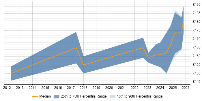 Contractor daily rate distribution trend for IT Technician job vacancies in Liverpool