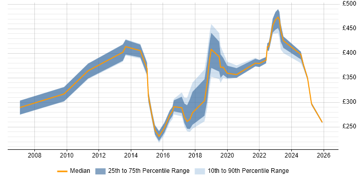 Contractor daily rate distribution trend for jobs in Liverpool citing ITSM
