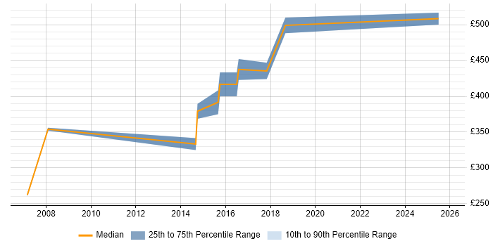 Contractor daily rate distribution trend for jobs in Liverpool citing IVR