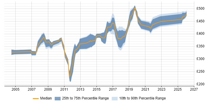 Contractor daily rate distribution trend for Java Developer job vacancies in Liverpool