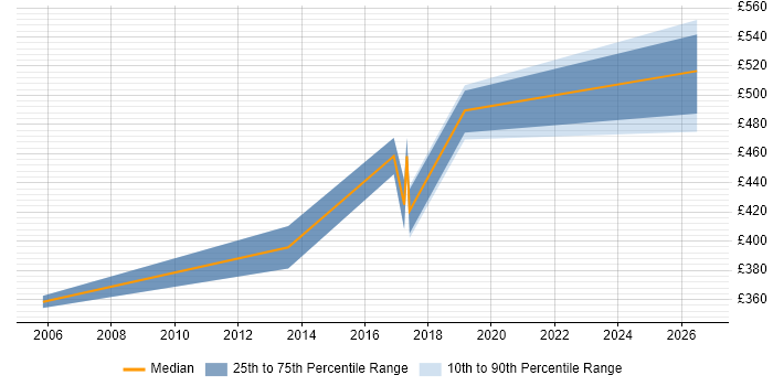 Contractor daily rate distribution trend for Java Engineer job vacancies in Liverpool