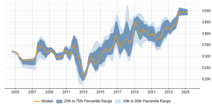 Contractor daily rate distribution trend for jobs in Liverpool citing JavaScript Contractor daily rate distribution trend for jobs in Liverpool citing JavaScript