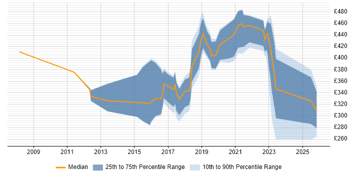 Contractor daily rate distribution trend for jobs in Liverpool citing JIRA