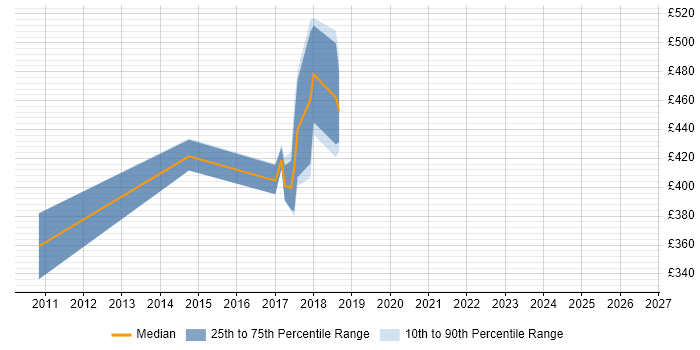 Contractor daily rate distribution trend for jobs in Liverpool citing JMeter