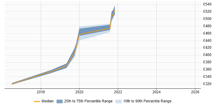 Contractor daily rate distribution trend for jobs in Liverpool citing Journey Map