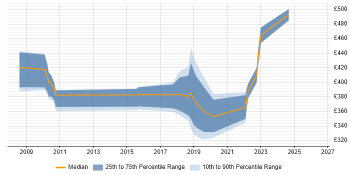 Contractor daily rate distribution trend for jobs in Liverpool citing Juniper