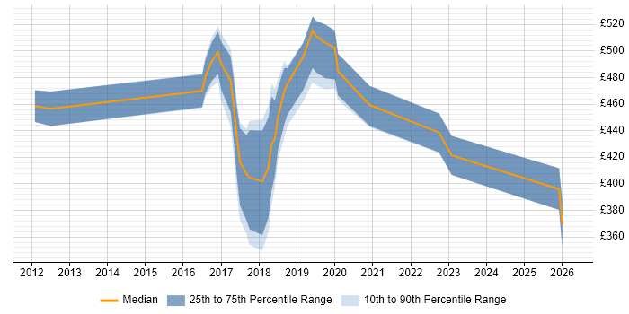 Contractor daily rate distribution trend for jobs in Liverpool citing Kanban