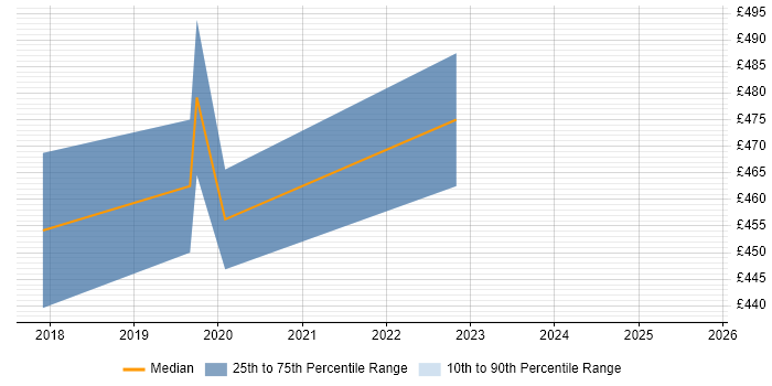 Contractor daily rate distribution trend for jobs in Liverpool citing Kotlin Contractor daily rate distribution trend for jobs in Liverpool citing Kotlin