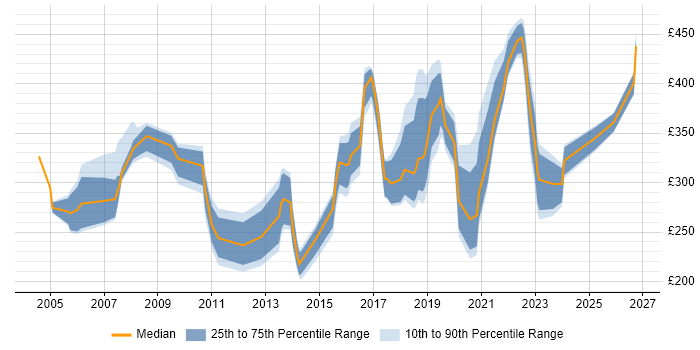 Contractor daily rate distribution trend for jobs in Liverpool citing LAN