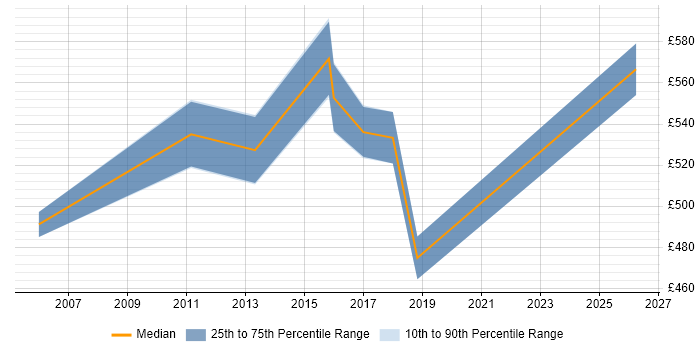 Contractor daily rate distribution trend for Lead Architect job vacancies in Liverpool